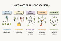 Illustration montrant les 5 m&eacute;thodes de prise de d&eacute;cision et les dynamiques qu'elles g&eacute;n&egrave;rent